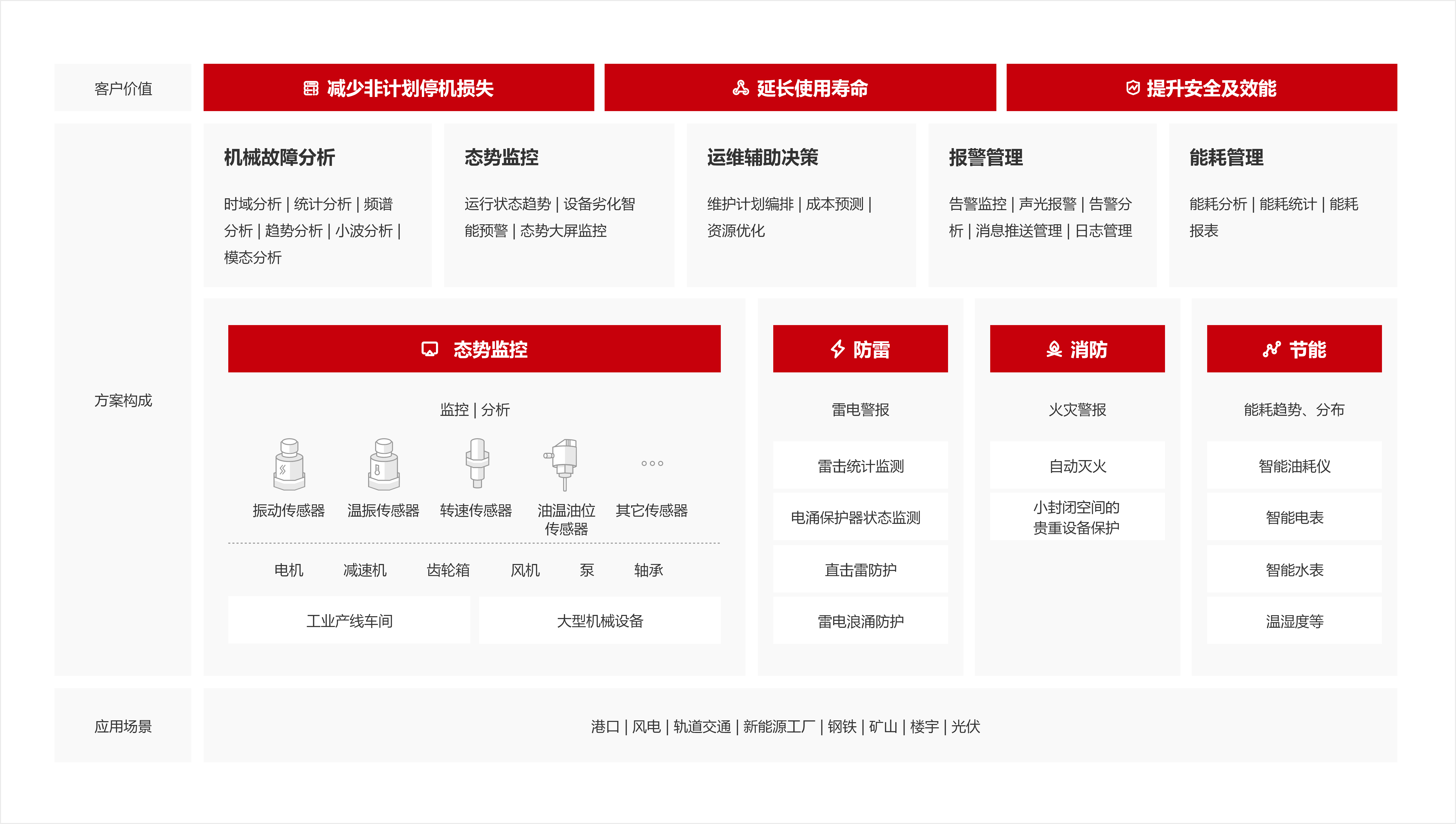 應用領域方案架構圖
