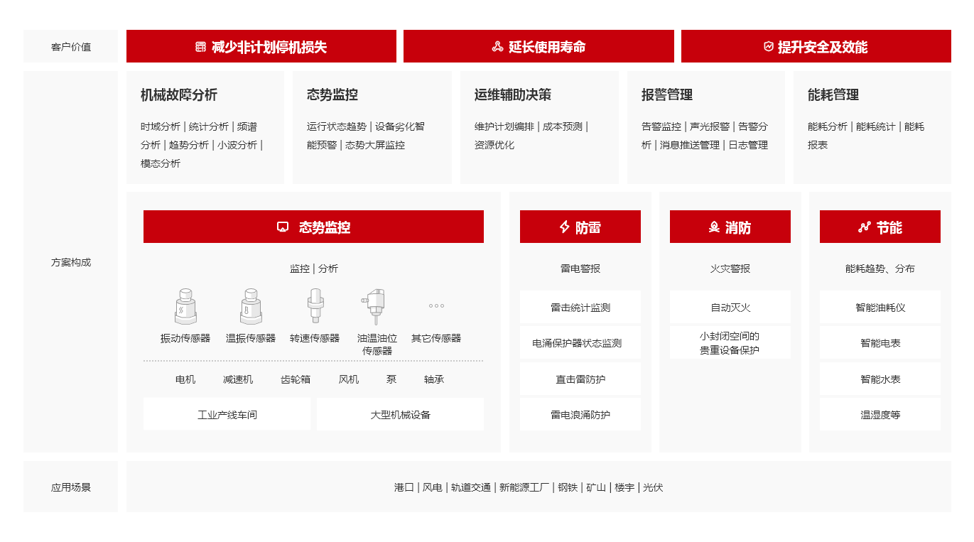通用設備方案架構圖