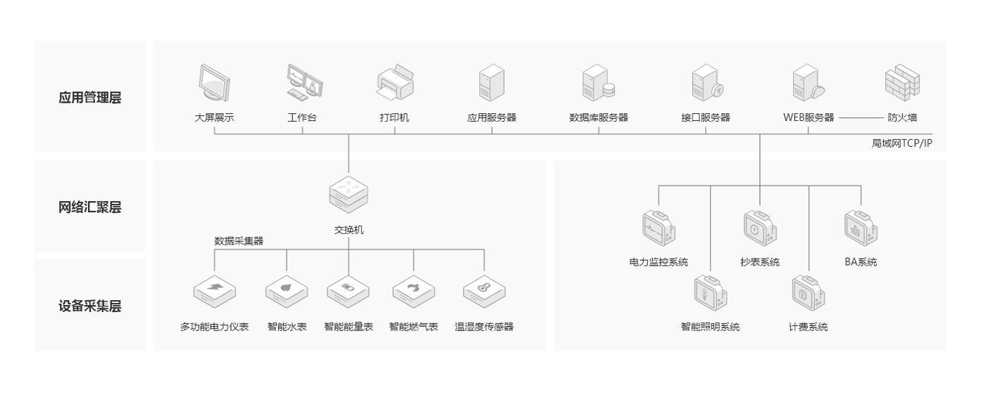 能源管理方案架構圖